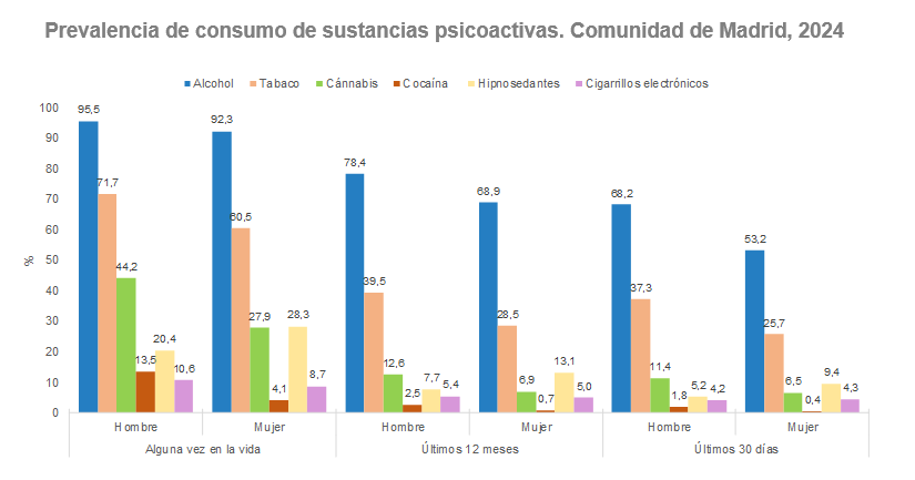 Prevalencia de consumo de sustancias psicoactivas, 2024