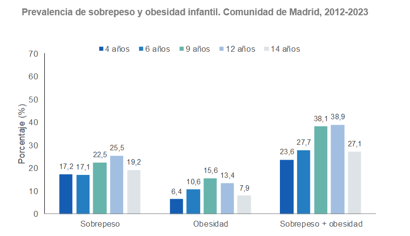 Prevalencia de sobrepeso y obesidad infantil, 2012-2023
