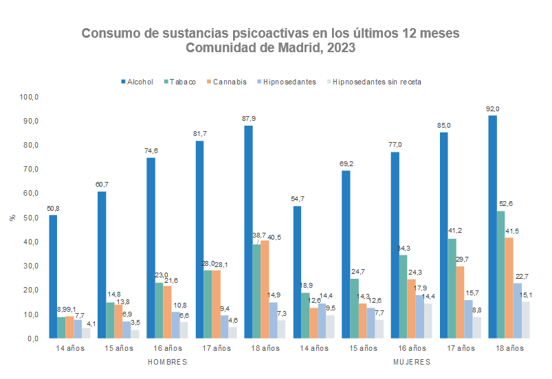Consumo de sustancias psicoactivas en los últimos 12 meses, 2023