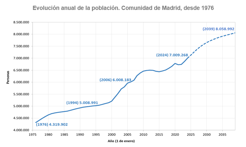 Evolución anual de la población desde 1976