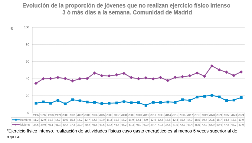 Evolución de la proporción de jóvenes que no realizan ejercicio físico intenso 3 ó más días a la semana