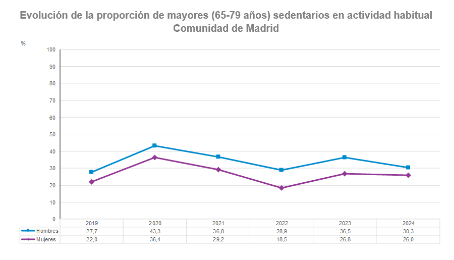 Evolución de la proporción de mayores (65-79 años) sedentarios, Comunidad de Madrid