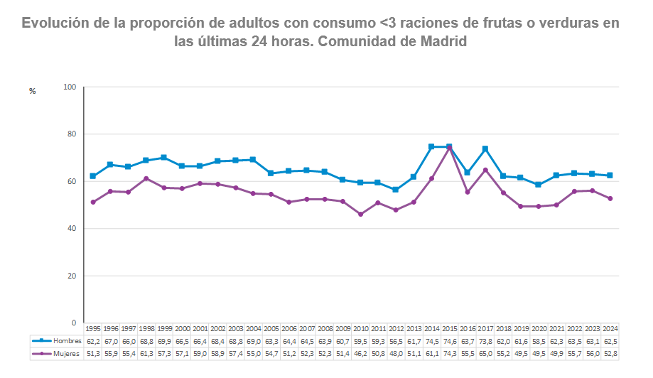 Evolución de la proporción de adultos con consumo <3 raciones de frutas o verduras en las últimas 24 horas, Comunidad de Madrid