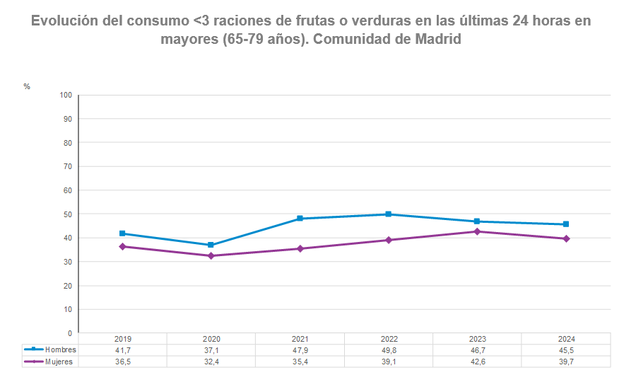 Evolución de la proporción de mayores (65-79 años) con consumo <3 raciones de frutas o verduras en las últimas 24 horas, Comunidad de Madrid