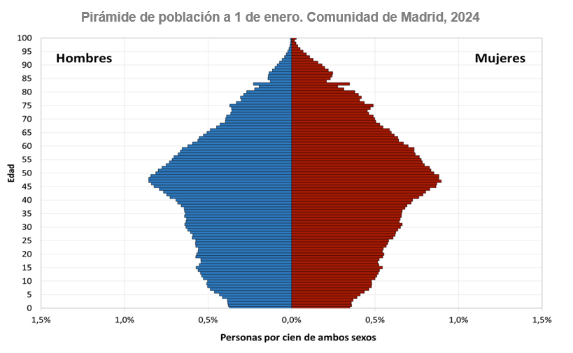 Pirámide de población a 1 de enero 2024