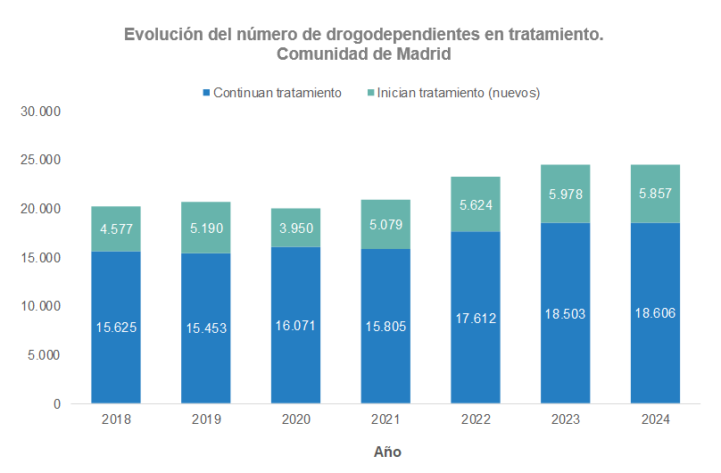 Evolución del número de drogodependientes en tratamiento