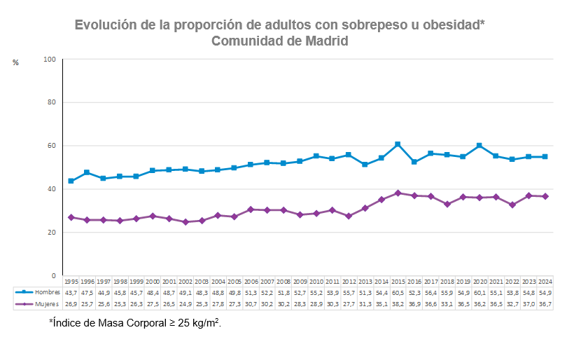 Evolución de la proporción de adultos con sobrepeso u obesidad