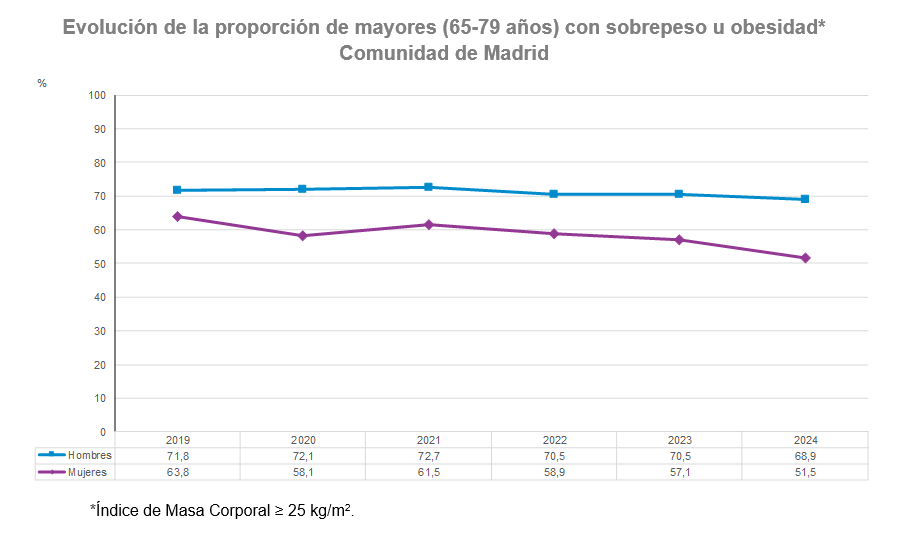 Evolución de la proporción de mayores (65-79 años) con sobrepeso u obesidad, Comunidad de Madrid