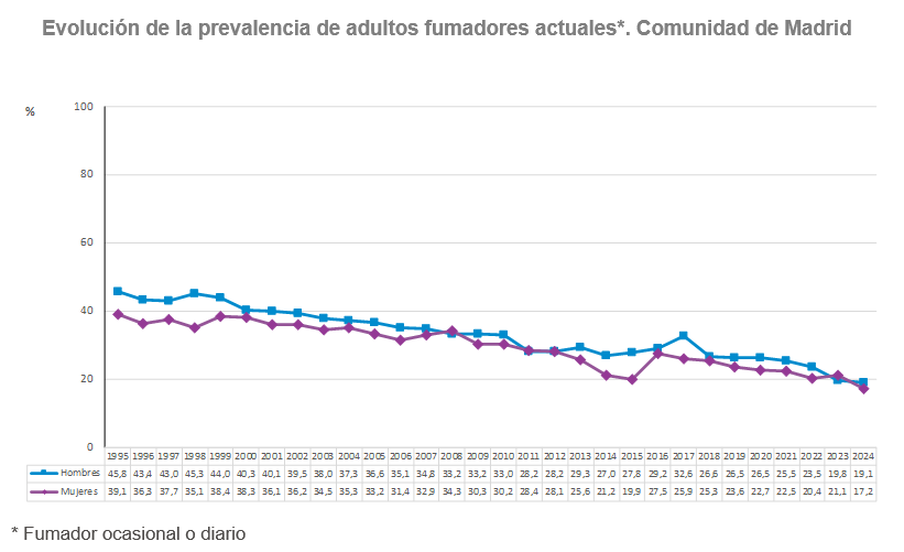 Evolución de la prevalencia de adultos fumadores actuales