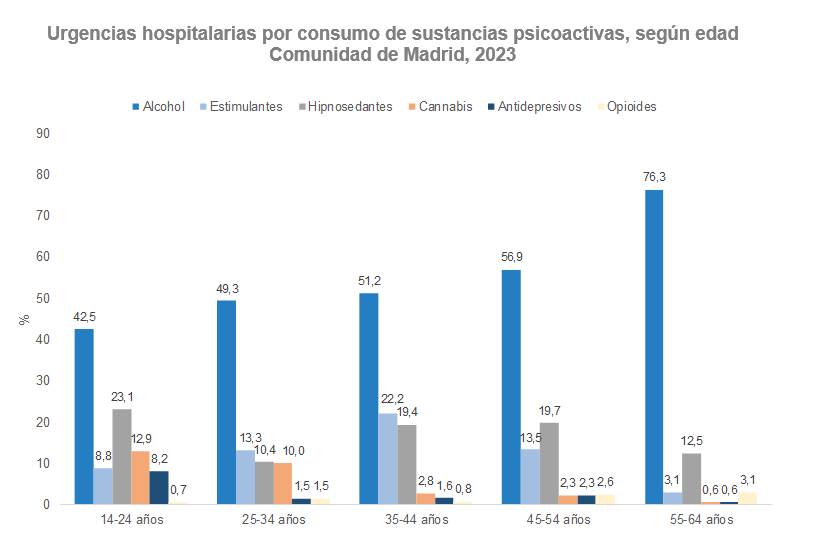 Urgencias hospitalarias por consumo de sustancias psicoactivas, según edad, 2023
