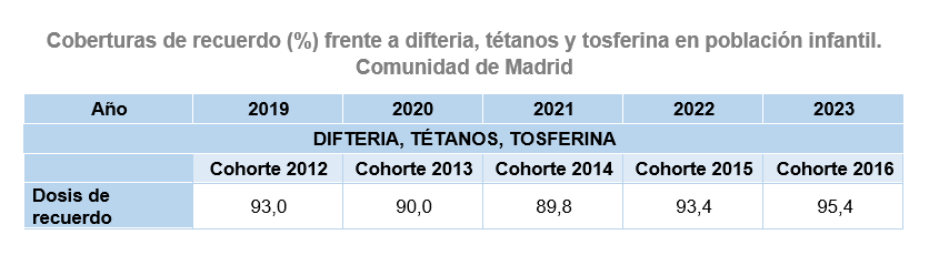 Cobertura de recuerdo (%) frente a difteria, tétanos y tosferina en población infantil.