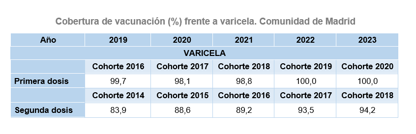 Cobertura de vacunación (%) frente a varicela.