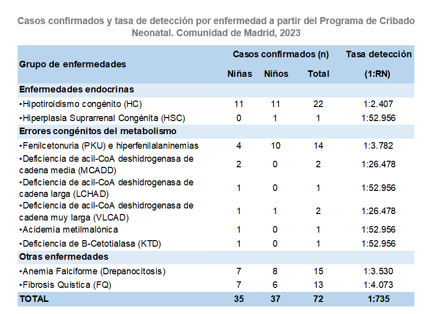 Casos confirmados y tasa de detección por enfermedad a partir del Programa de Cribado Neonatal, 2023