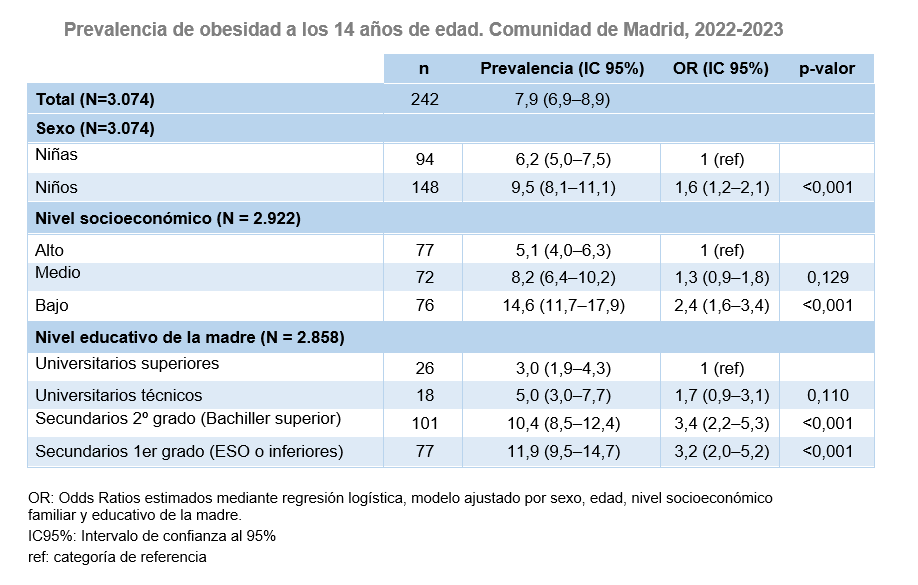 Prevalencia de obesidad a los 14 años de edad, 2022-2023