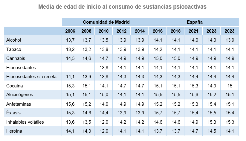 Media de edad de inicio al consumo de sustancias psicoactivas