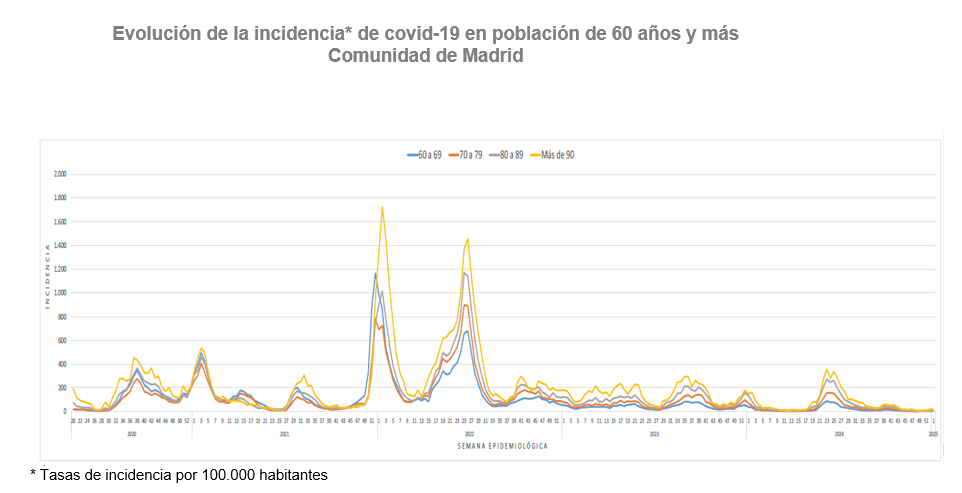 Evolución de la incidencia de covid-19 en población de 60 años y más, Comunidad de Madrid