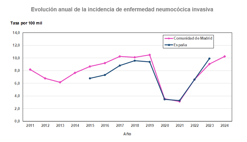 Enfermedad neumocócica invasiva. Evolución anual de la incidencia. Tasas por 100.000. Comunidad de Madrid y España, 2011-2024 Evolución anual de la incidencia de enfermedad neumocócica invasiva