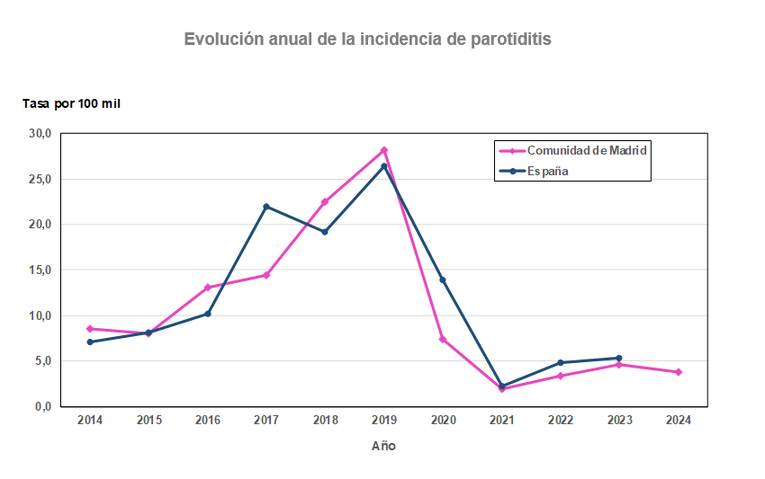 Parotiditis. Evolución anual de la incidencia. Tasas por 100.000. Comunidad de Madrid y España, 2014-2024 Evolución anual de la incidencia de parotiditis