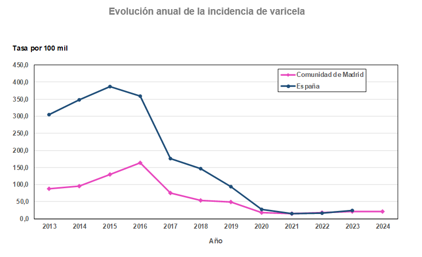 Varicela. Evolución anual de la incidencia. Tasas por 100.000. Comunidad de Madrid y España, 2013-2024 Evolución anual de la incidencia de varicela