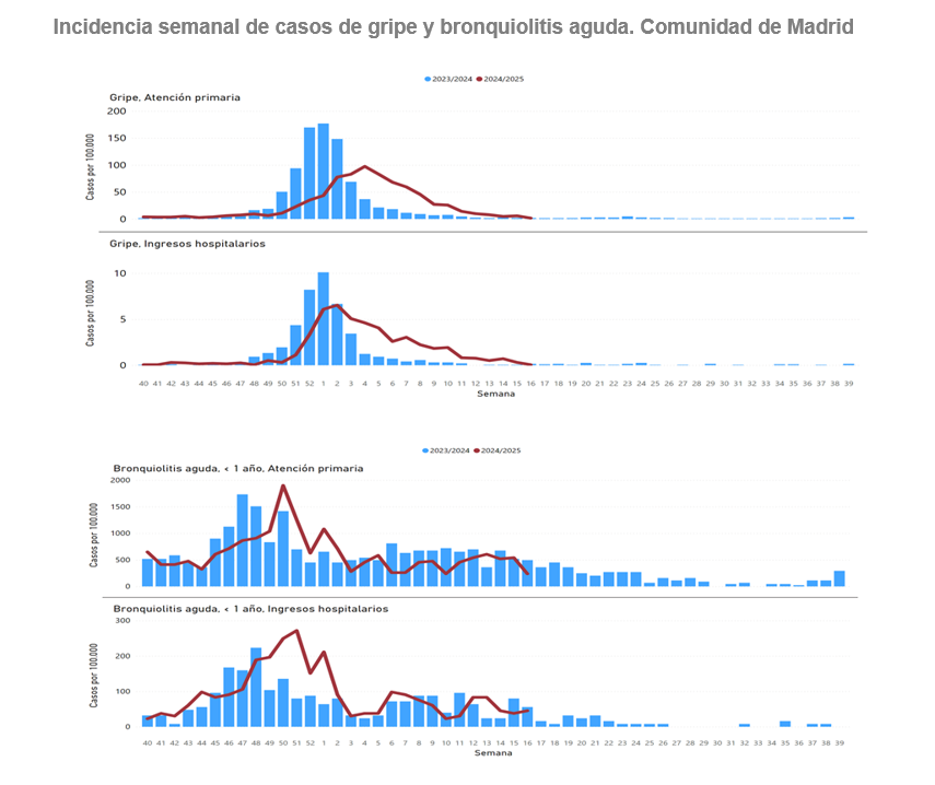 Incidencia semanal de casos de gripe y bronquiolitis aguda, Comunidad de Madrid