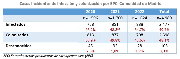 tabla casos EPC madrid