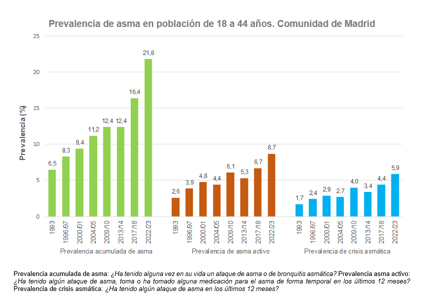 Prevalencia de asma en población de 18 a 44 años, Comunidad de Madrid