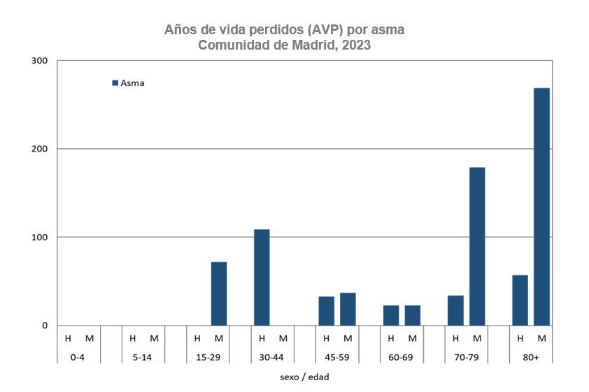 Años de vida perdidos (AVP) por asma, Comunidad de Madrid, 2023
