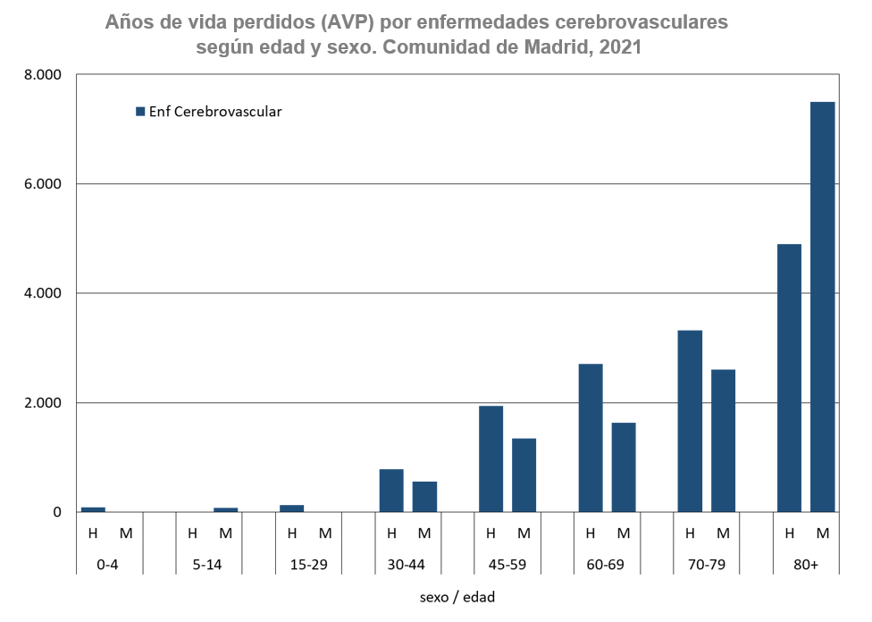 gráfico de barras Años de vida perdidos por sexo y grupo de edad