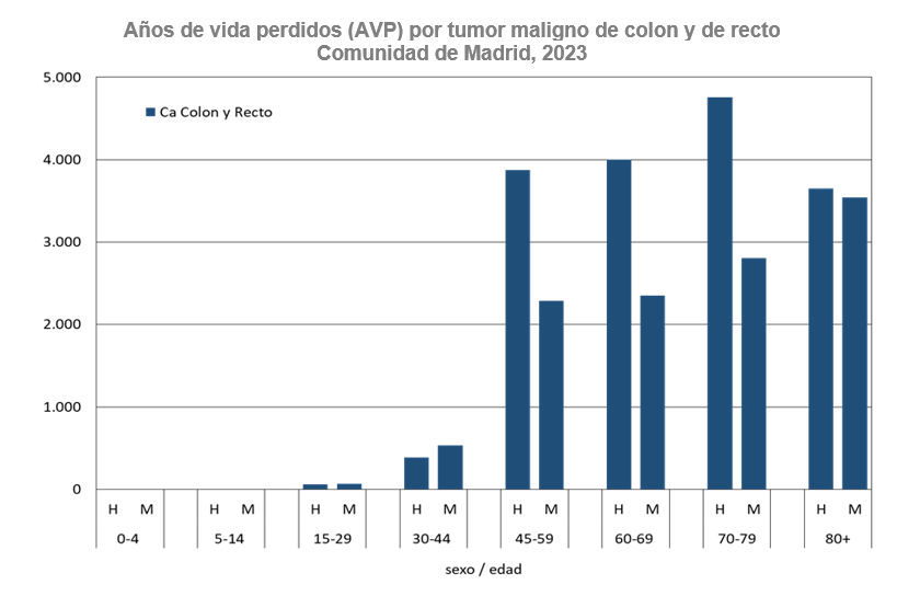 Años de vida perdidos (AVP) por tumor maligno de colon y recto, 2023