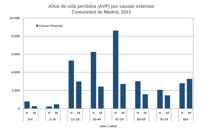 Años de vida perdidos (AVP) por causas externas, Comunidad de Madrid, 2023
