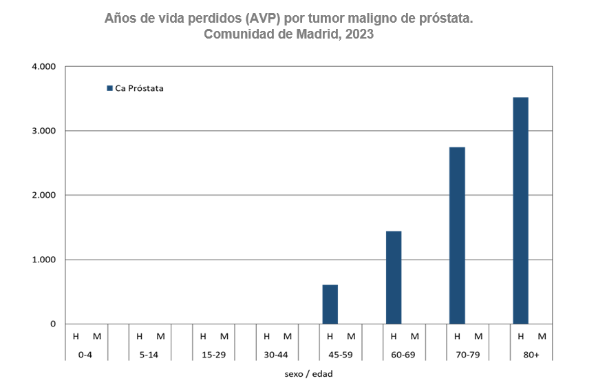 Años de vida perdidos (AVP) por tumor maligno de próstata, 2023
