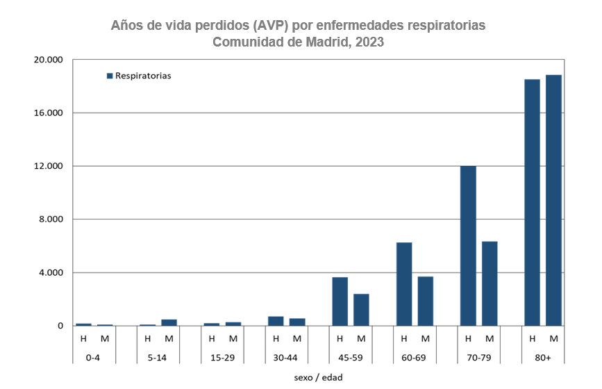 Años de vida perdidos (AVP) por enfermedades respiratorias, 2023
