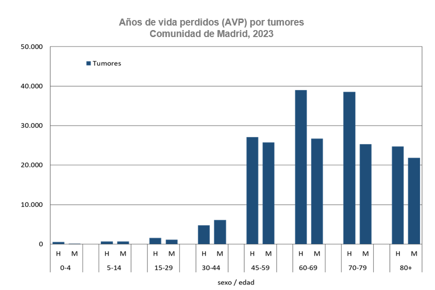 Años de vida perdidos (AVP) por tumores, 2023