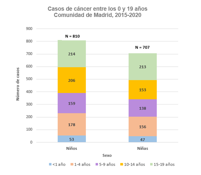 Casos de cáncer entre los 0 y los 19 años, 2015-2020