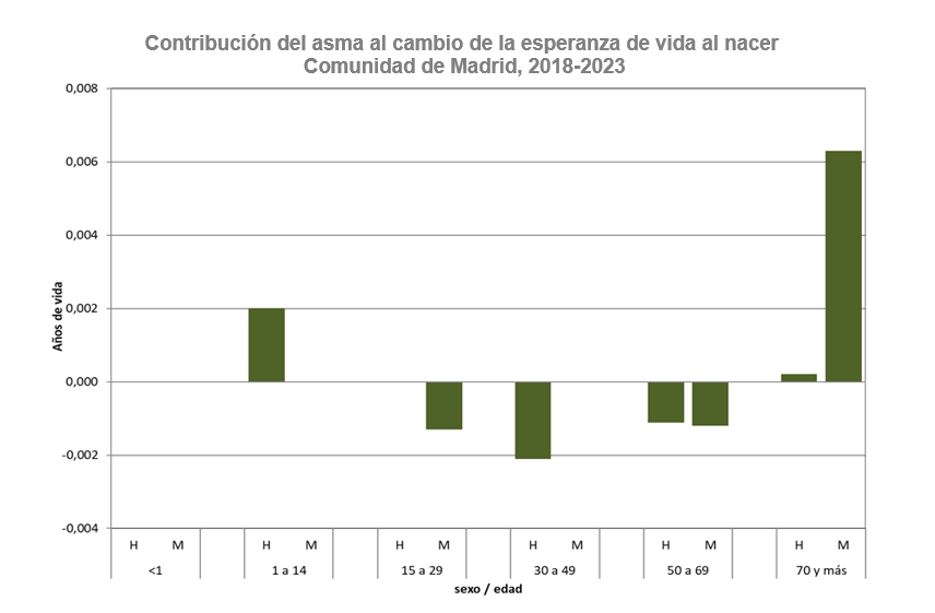 Contribución del asma al cambio de la esperanza de vida al nacer, Comunidad de Madrid, 2018-2023