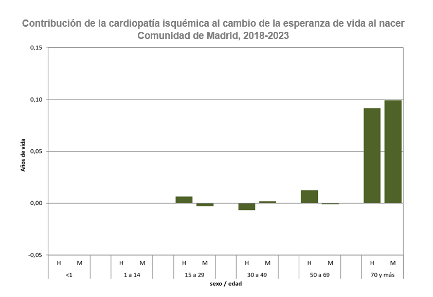 Contribución de la cardiopatía isquémica al cambio de la esperanza de vida al nacer, 2018-2023