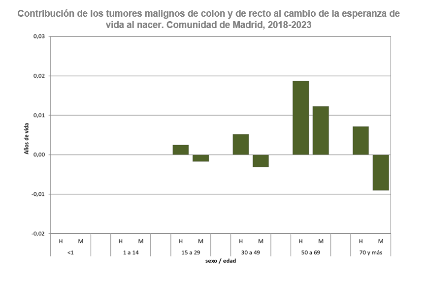 Contribución de los tumorres malignos de colon y recto al cambio de la esperanza de vida al nacer, 2018-2023