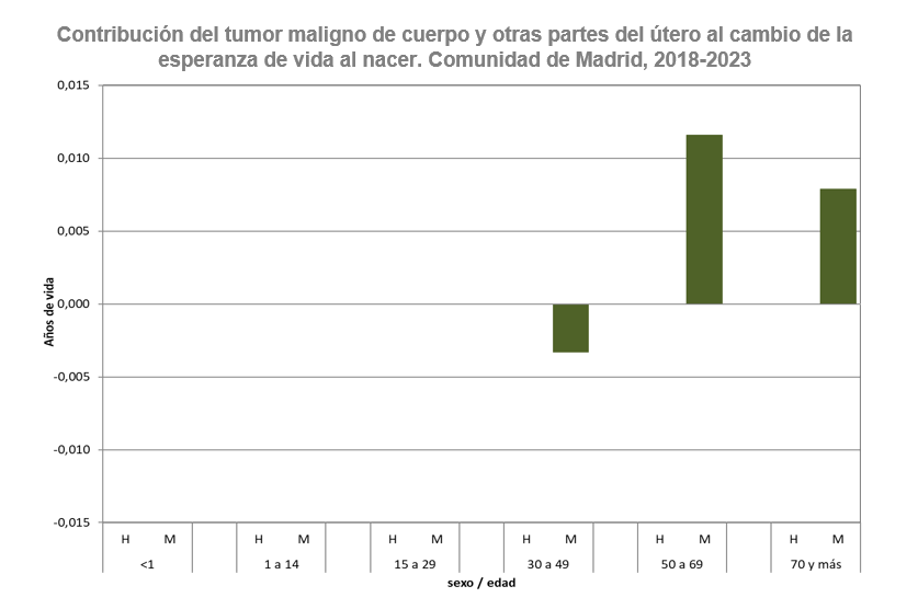 Contribución del tumor maligno de cuerpo y otras partes del útero al cambio de la esperanza de vida al nacer, 2018-2023
