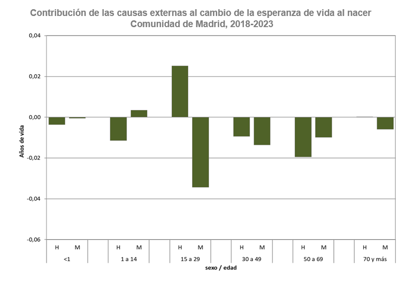 Contribución de las causas externas al cambio de la esperanza de vida al nacer, Comunidad de Madrid, 2018-2023