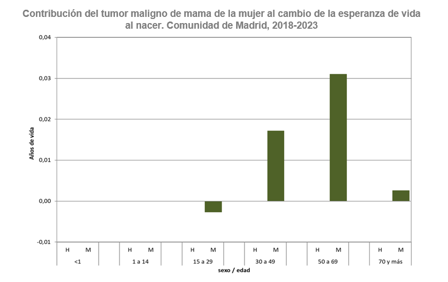 Contribución del tumor maligno de mama de la mujer al cambio de la esperanza de vida al nacer según edad. Comunidad de Madrid, 2018-2023 Contribución del tumor maligno de mama de la mujer al cambio de la esperanza de vida al nacer, 2018-2023