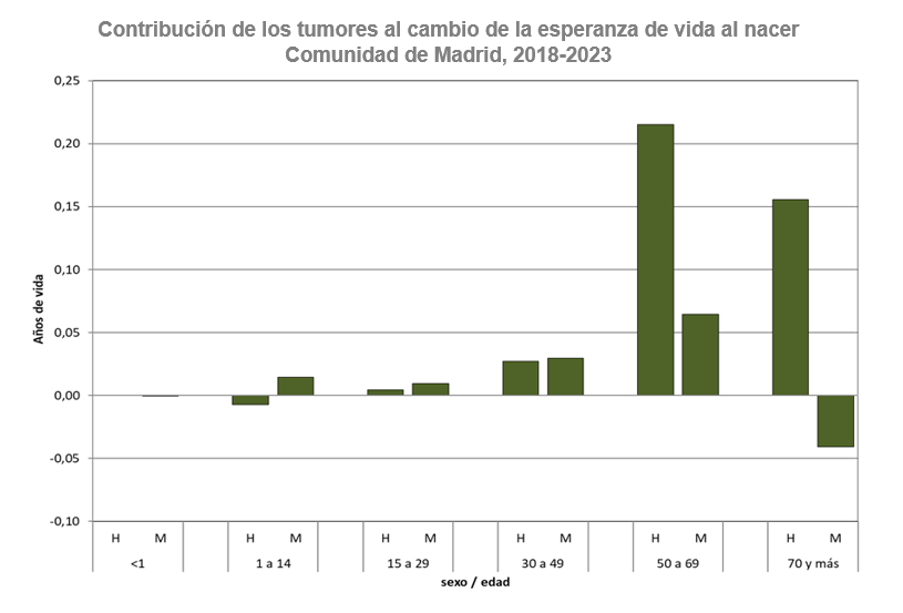 Contribución de los tumores al cambio de la esperanza de vida al nacer, 2018-2023