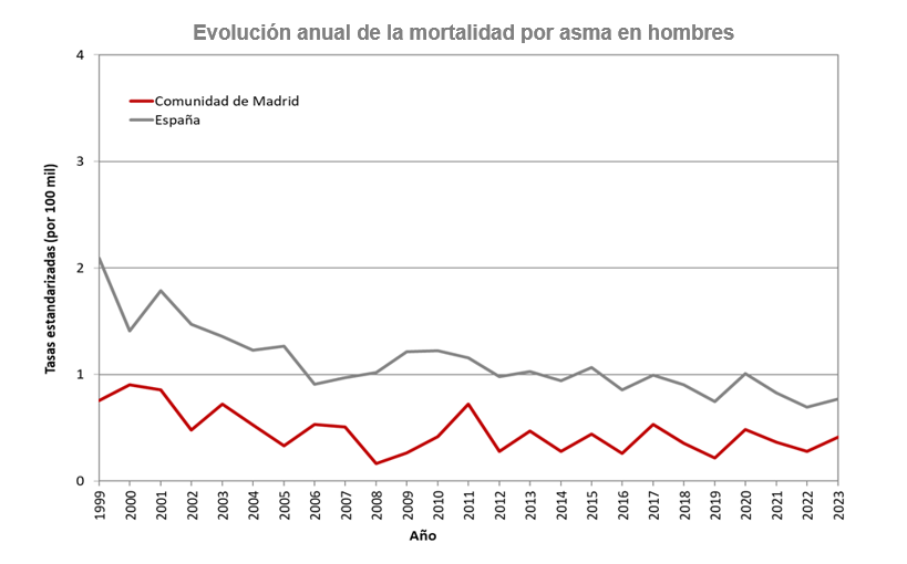 Evolución anual de la mortalidad por asma en hombres