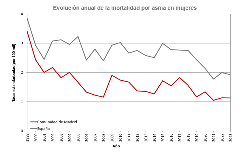Evolución anual de la mortalidad por asma en mujeres