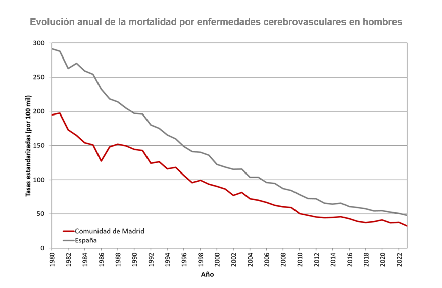 Enfermedades cerebrovasculares. Evolución anual de la mortalidad en hombres. Tasas estandarizadas (por 100.000). Comunidad de Madrid y España, 1980-2023 Evolución anual de la mortalidad por enfermedades cerebrovasculares en hombres