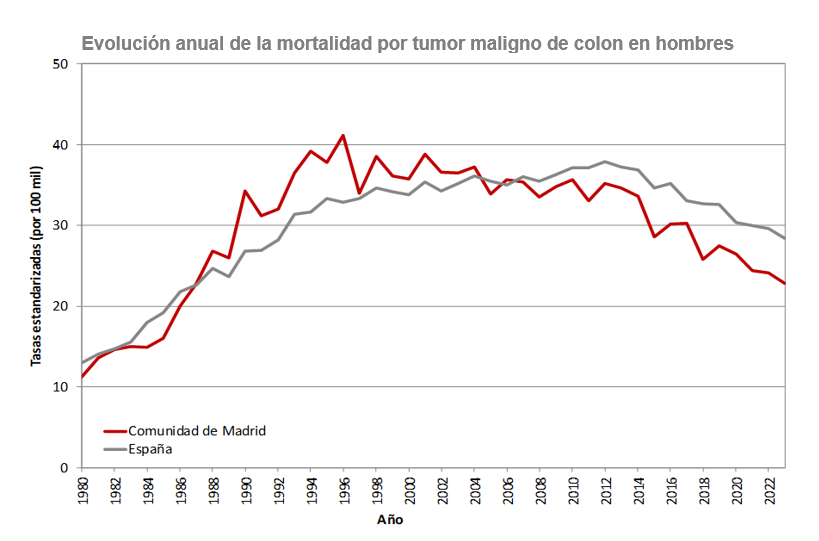 Evolución anual de la mortalidad por tumor maligno de colon en hombres