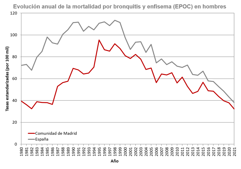 grafico lineal de evolucion de mortalidad en hombres