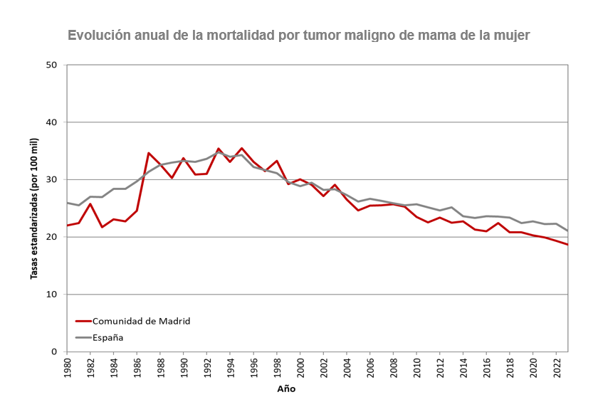 Tumor maligno de mama. Evolución anual de la mortalidad en mujeres. Tasas estandarizadas (por 100.000). Comunidad de Madrid y España, 1980-2023 Evolución anual de la mortalidad por tumor maligno de mama de la mujer