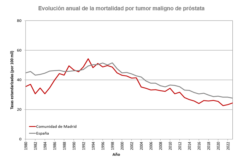 Evolución anual de la mortalidad por tumor maligno de próstata