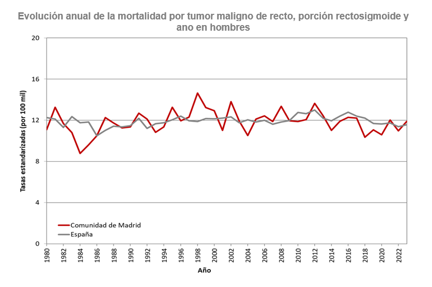 Evolución anual de la mortalidad por tumor maligno de recto, porción rectosigmoide y ano en hombres
