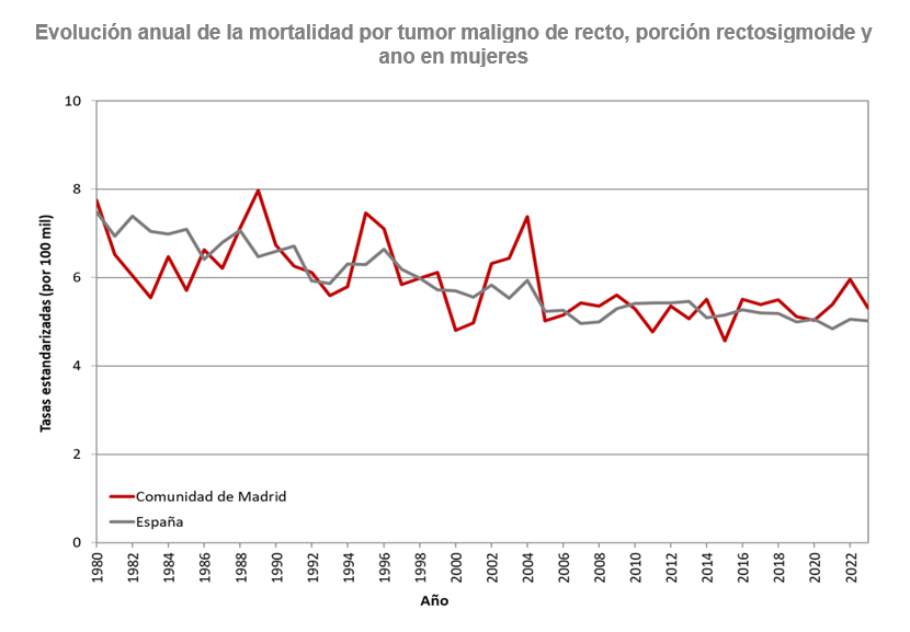 Evolución anual de la mortalidad por tumor maligno de recto, porción rectosigmoide y ano en mujeres